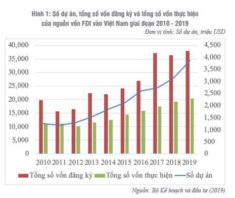 Thu hút vốn đầu tư trực tiếp nước ngoài ở Việt Nam trong giai đoạn hậu