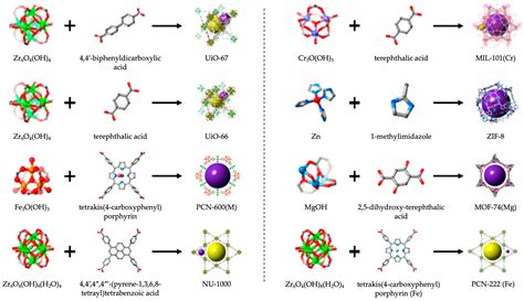 Metal Organic Framework Synthesis