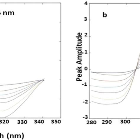 A Mean Centering Of The Ratio Spectra Of Ofl In Concentration Range