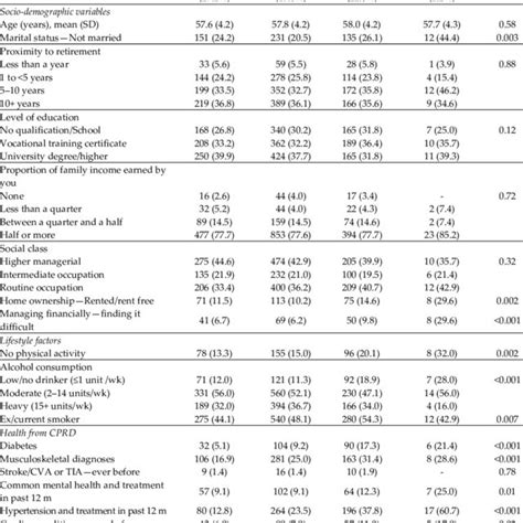 Baseline Characteristics Of Men By Categories Of Body Mass Index BMI