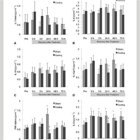 Muscle Damage Markers Blood Levels Of Creatine Kinase Ck Mb A And