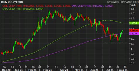 Usd Jpy Trades To One Month Highs As Treasury Yields Continue Rebound