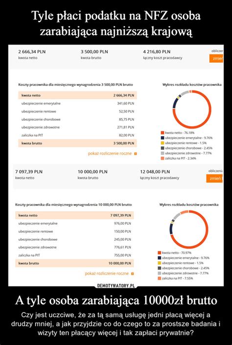 Tyle P Aci Podatku Na Nfz Osoba Zarabiaj Ca Najni Sz Krajow A Tyle