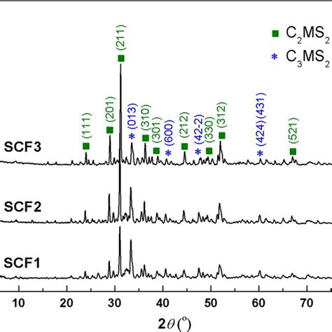 Xrd Patterns Of The Scaffolds Thermally Treated In Different Conditions