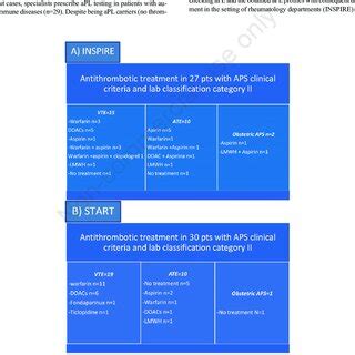 Antithrombotic Treatment In Patients With Antiphospholipid Syndrome