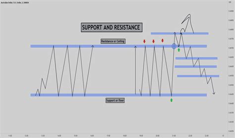 Support And Resistance Trend Analysis Education Tradingview