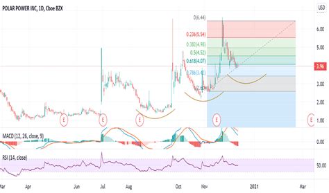 Pola Stock Price And Chart Nasdaq Pola Tradingview Uk