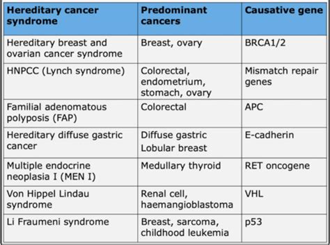 Hereditary Cancer Syndromes Flashcards Quizlet