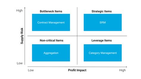 How To Make Aggregation A Key Part Of Your Procurement Strategy