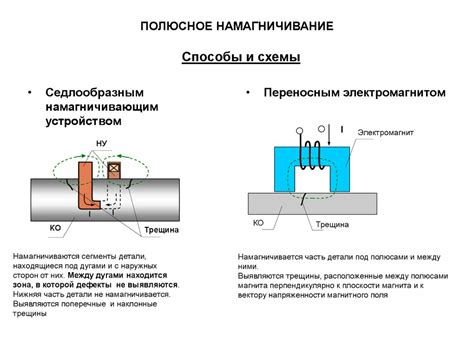 Намагничивание и размагничивание деталей при магнитном методе контроля ...
