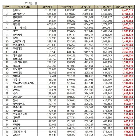 Aespa Stats On Twitter January Idol Group Brand Reputation Rankings