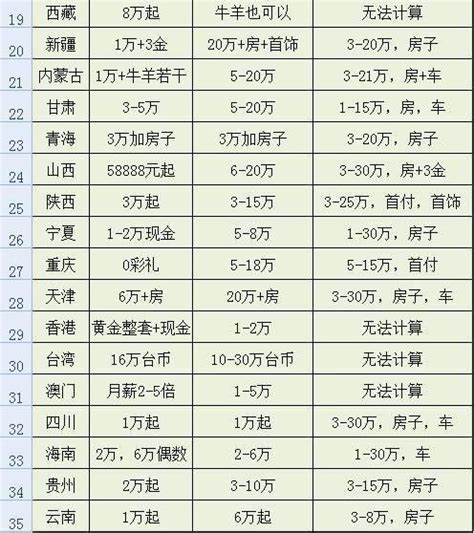 2018全國最新彩禮排行榜 不吃不喝34年才能娶媳婦 每日頭條