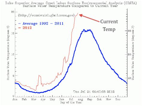 Great Lakes Water Temperatures At Record Levels | Climate Central