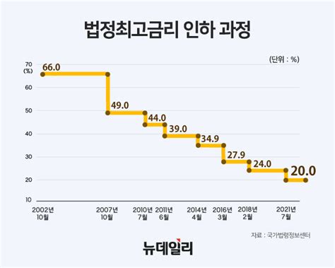 법정 최고금리도 변동형으로 취약층 2금융 밖으로 내몰려 Save Internet 뉴데일리