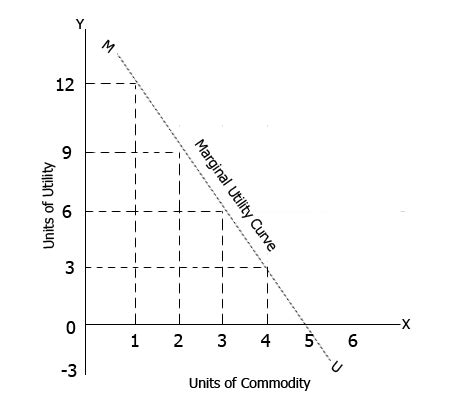 Law Of Diminishing Marginal Utility Bm3schools Business Management Study