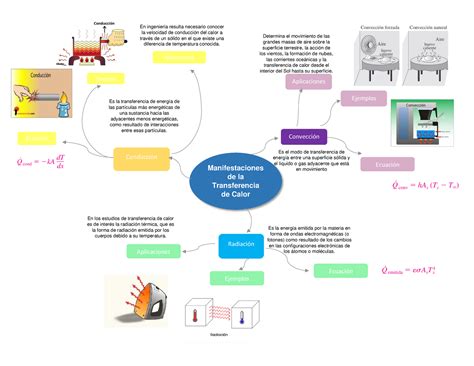 Mapa Conceptual Transferencia De Calor Porn Sex Picture