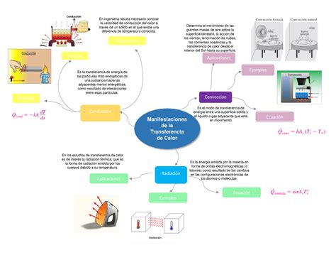 Mapa Mental Tipos De Transferencia De Calor Manifestaciones De La