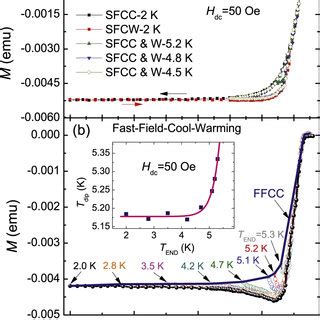 A Temperature Dependence Of Magnetization Filled Square Measured