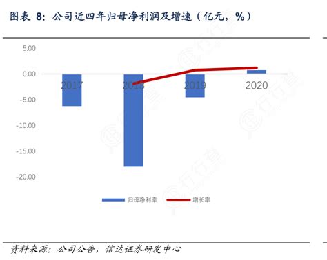 如何解释公司近四年归母净利润及增速（亿元，）实际的情况行行查行业研究数据库