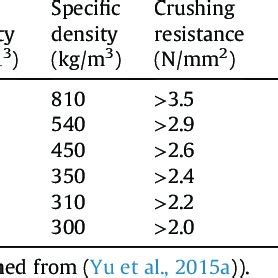 Utilized Lightweight Aggregates LWA Expanded Waste Glass