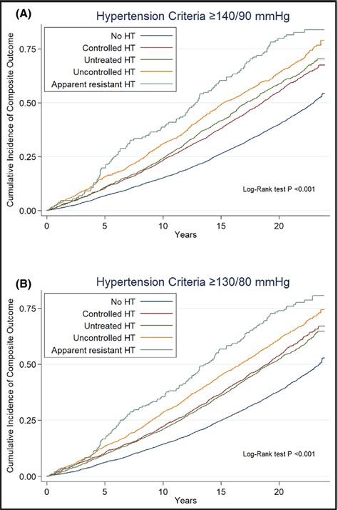 Cumulative Incidence Of The Primary Composite Outcome By Hypertension