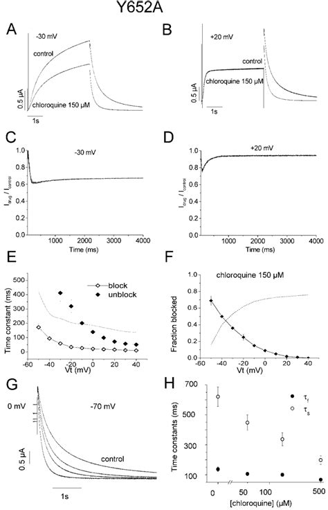 Voltage Dependent Block Of Y652A HERG Currents By Chloroquine A And