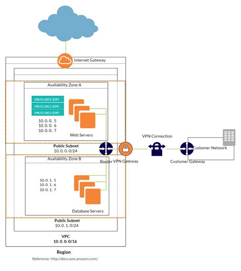 Architecture Diagram To Connect To Vpc Through Through Privt