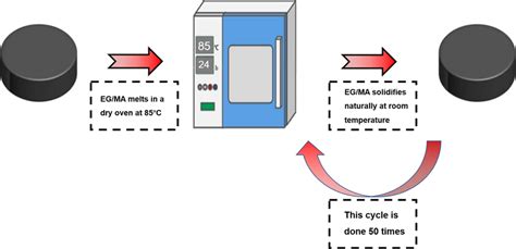 Thermal Cycling Process Of Egma Composite Download Scientific Diagram