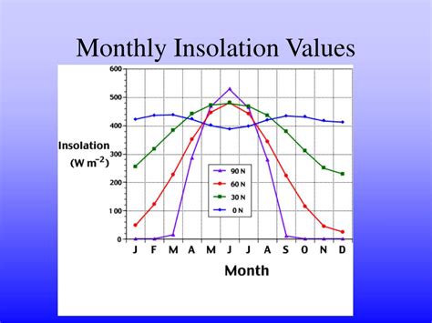 PPT - Insolation PowerPoint Presentation, free download - ID:6902458