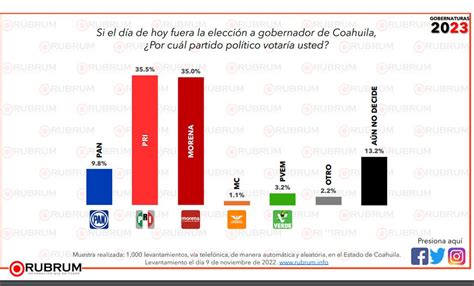 Con cerrada ventaja PRI ganaría a Morena gubernatura de Coahuila Rubrum