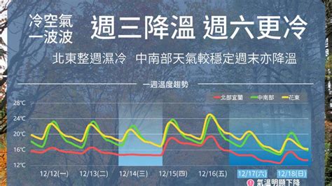 一圖看一週天氣！冷氣團這天報到「全台降溫明顯」 低溫僅12°c