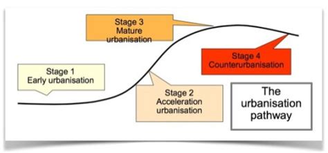 Urban Environments Process Of Urbanisation And Factors Affecting It