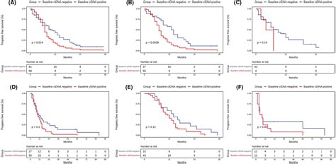 Real‐world Analysis Of The Prognostic Value Of Egfr Mutation Detection