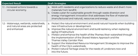 Share your Feedback to the City of London's Draft Strategic Plan - London Environmental Network