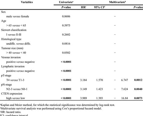 Multivariate Analysis Using The Stepwise Cox Regression Procedures