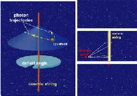 cosmic strings affect surrounding spacetime  removing  small angular