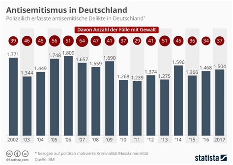 Infografik Antisemitismus In Deutschland Statista