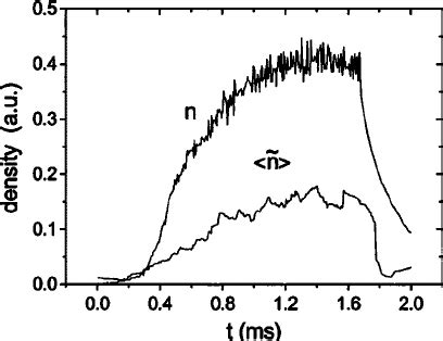 Temporal Behavior Of Density And Density Fluctuation Amplitude From Ion