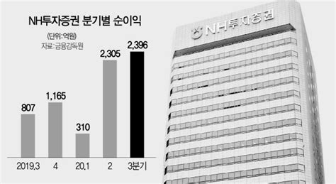 서경 스타즈ir Nh證 탄탄한 Ib에 Wm·홀세일 등 전부문 실적 ‘레벨업 서울경제