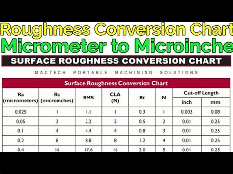 Surface Finish Roughness Chart