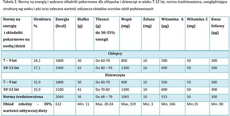 Wytyczne Ywienia Dzieci W Wieku Szkolnym Korzystaj Cych Z Ywienia W