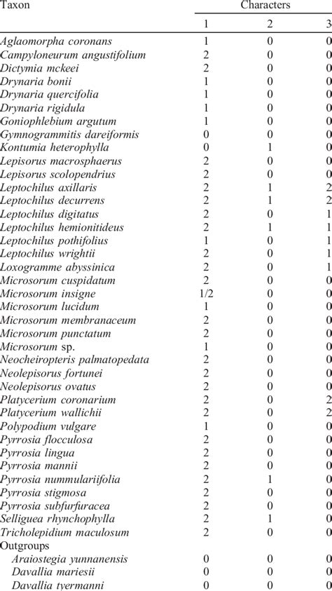 Matrix Of Morphological Character States Used To Reconstruct Character