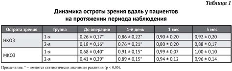 Таблица 1 Динамика остроты зрения вдаль у пациентов на протяжении пери…