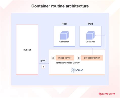 Kubernetes Architecture and Components with Diagram