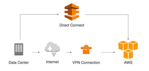 Aws Vpn Vs Aws Direct Connect Vs Software Vpn Vs Cloudhub Aws Certification Cheat Sheet