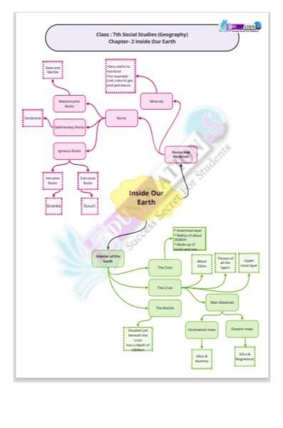 Ncert Mind Maps For Class Th Social Science Edunovations Book Store