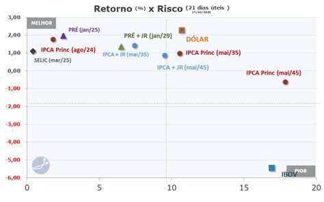 Relatório Semanal de Renda Fixa e Tesouro Direto 243 17 03 2023