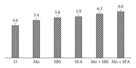 The Influence Of Mo And S Application On The A Calcium Uptake Download Scientific Diagram