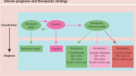 Periodontal Classification Chart