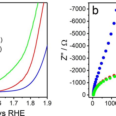 A Electrocatalytic Oxygen Evolution Polarisation Curves Of Wo3nls‐ito